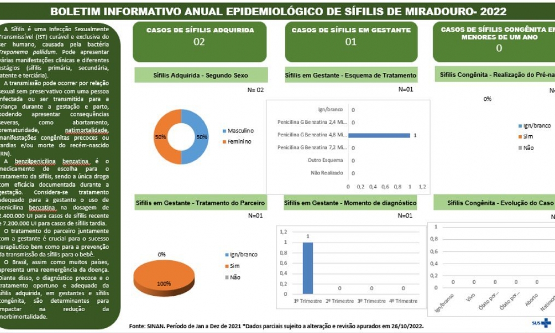 secretaria-de-saude-de-miradouro-divulga-boletim-informativo-anual-da-sifilis-na-cidade-