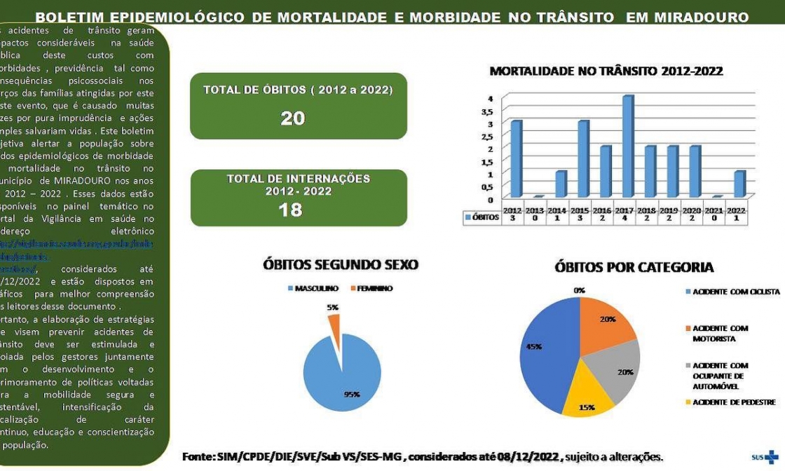 secretaria-de-saude-de-miradouro-divulga-boletim-epidemiologico-de-mortalidade-e-morbidade-no-transito-