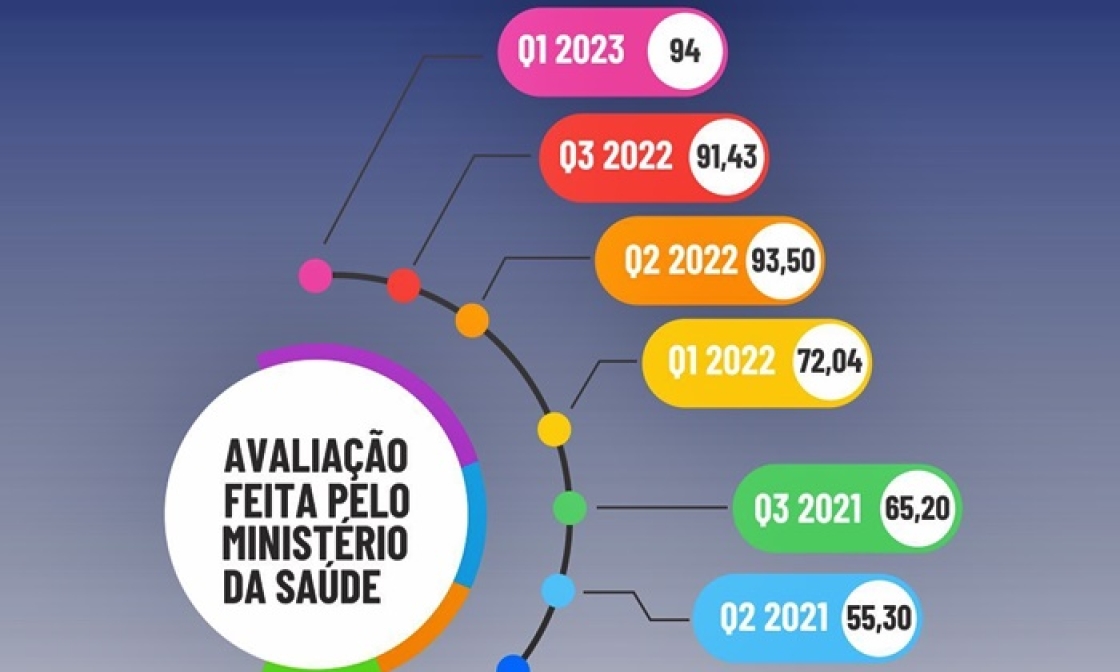 resultado-do-previne-brasil-para-a-saude-de-miradouro-melhorou-ainda-mais-