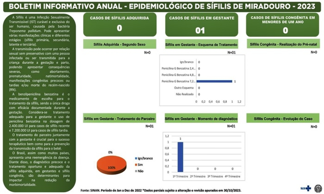 saude-de-miradouro-divulga-boletim-epidemiologico-sobre-situacao-da-sifilis-no-municipio-